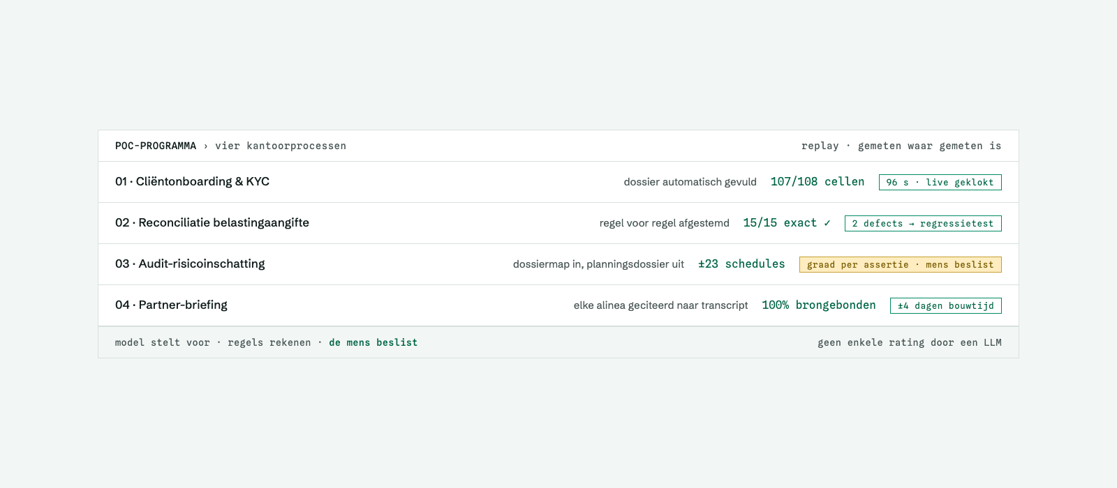Overzicht van vier AI-proof-of-concepts voor processen in een accountantspraktijk
